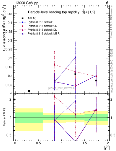 Plot of top.y in 13000 GeV pp collisions