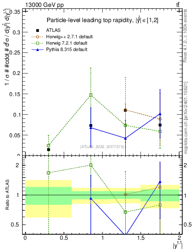 Plot of top.y in 13000 GeV pp collisions