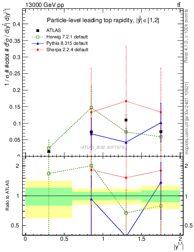 Plot of top.y in 13000 GeV pp collisions