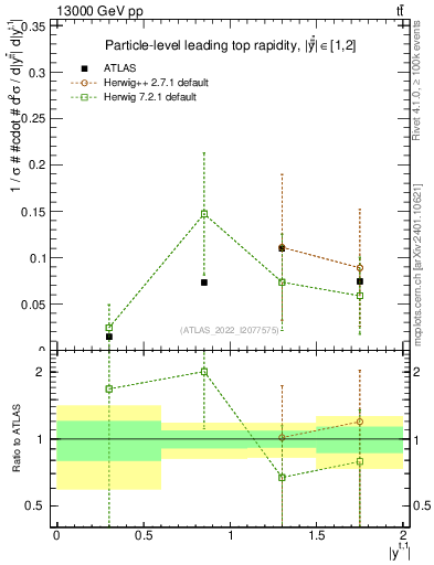Plot of top.y in 13000 GeV pp collisions