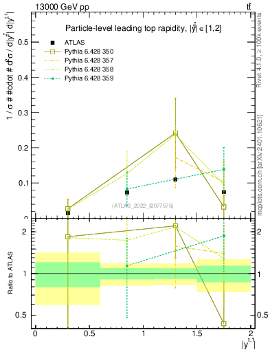 Plot of top.y in 13000 GeV pp collisions