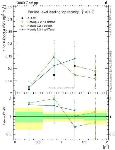 Plot of top.y in 13000 GeV pp collisions