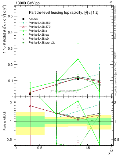 Plot of top.y in 13000 GeV pp collisions