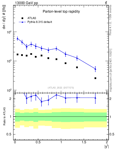 Plot of top.y in 13000 GeV pp collisions