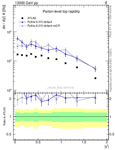 Plot of top.y in 13000 GeV pp collisions