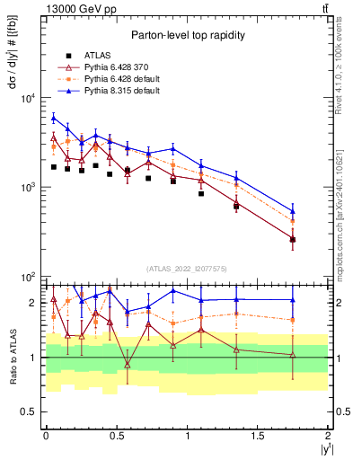 Plot of top.y in 13000 GeV pp collisions