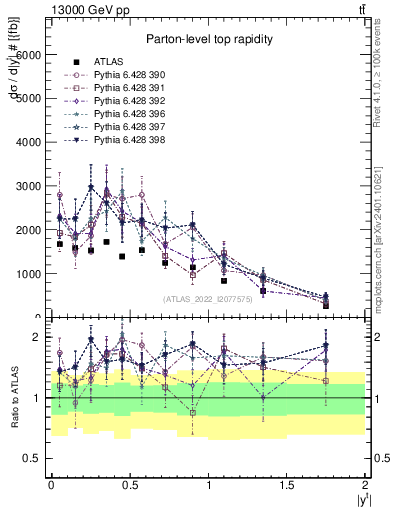 Plot of top.y in 13000 GeV pp collisions
