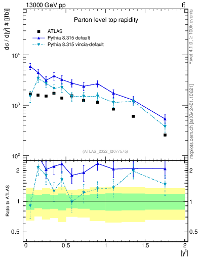 Plot of top.y in 13000 GeV pp collisions