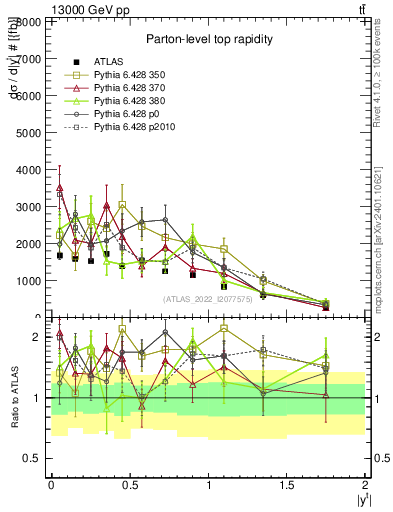 Plot of top.y in 13000 GeV pp collisions