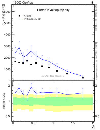 Plot of top.y in 13000 GeV pp collisions