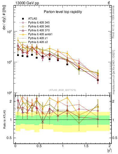 Plot of top.y in 13000 GeV pp collisions