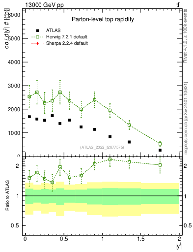 Plot of top.y in 13000 GeV pp collisions