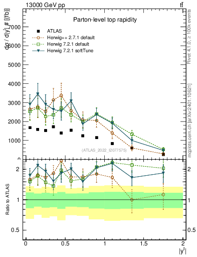 Plot of top.y in 13000 GeV pp collisions