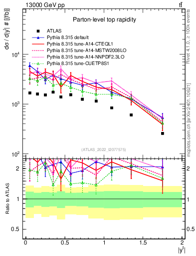 Plot of top.y in 13000 GeV pp collisions
