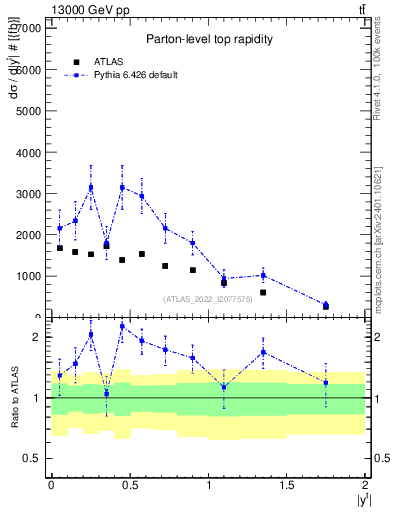 Plot of top.y in 13000 GeV pp collisions