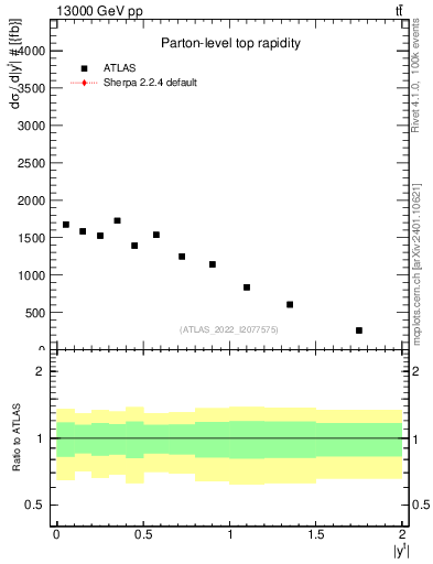 Plot of top.y in 13000 GeV pp collisions