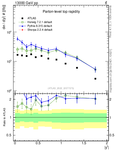 Plot of top.y in 13000 GeV pp collisions