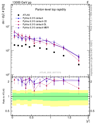 Plot of top.y in 13000 GeV pp collisions