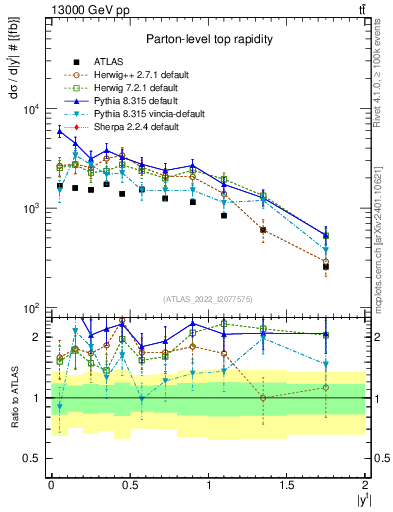 Plot of top.y in 13000 GeV pp collisions