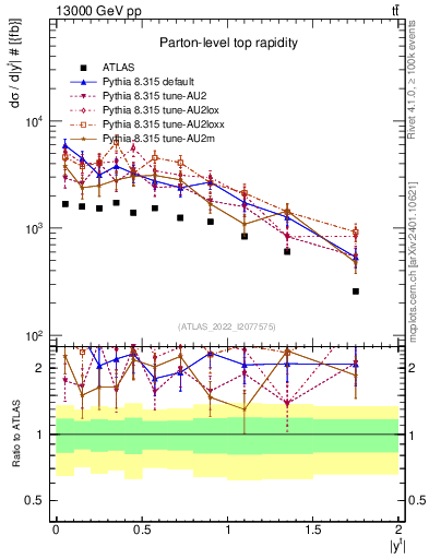 Plot of top.y in 13000 GeV pp collisions