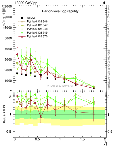 Plot of top.y in 13000 GeV pp collisions