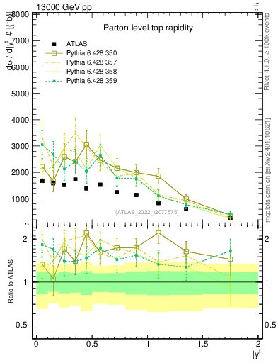 Plot of top.y in 13000 GeV pp collisions