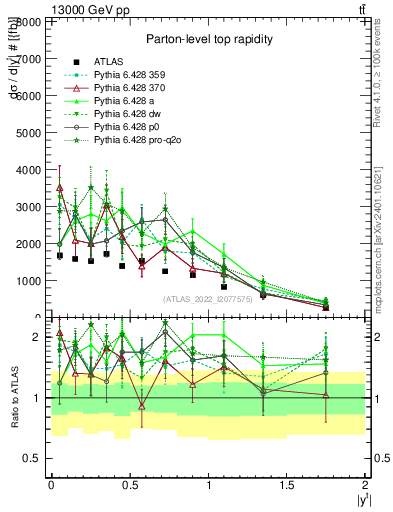 Plot of top.y in 13000 GeV pp collisions