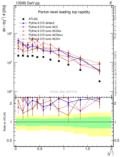 Plot of top.y in 13000 GeV pp collisions