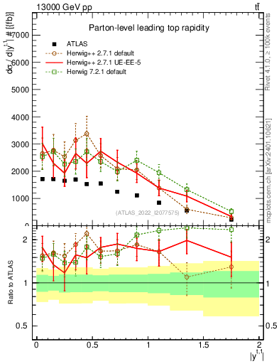 Plot of top.y in 13000 GeV pp collisions