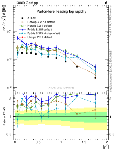 Plot of top.y in 13000 GeV pp collisions