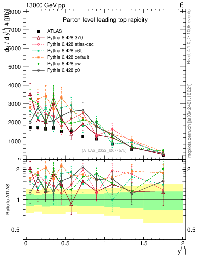 Plot of top.y in 13000 GeV pp collisions