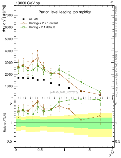 Plot of top.y in 13000 GeV pp collisions
