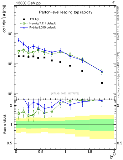 Plot of top.y in 13000 GeV pp collisions
