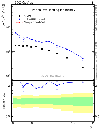 Plot of top.y in 13000 GeV pp collisions