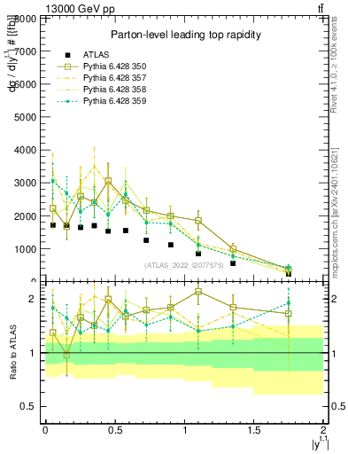 Plot of top.y in 13000 GeV pp collisions