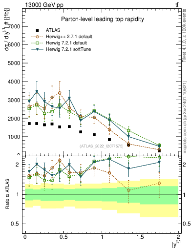 Plot of top.y in 13000 GeV pp collisions