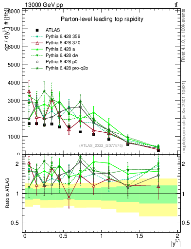 Plot of top.y in 13000 GeV pp collisions