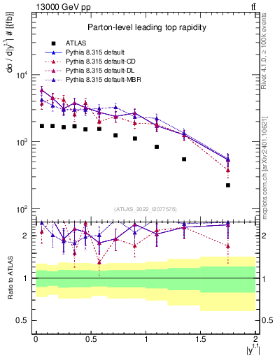 Plot of top.y in 13000 GeV pp collisions