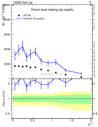 Plot of top.y in 13000 GeV pp collisions