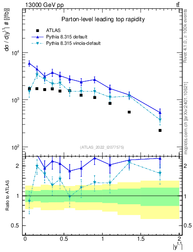 Plot of top.y in 13000 GeV pp collisions