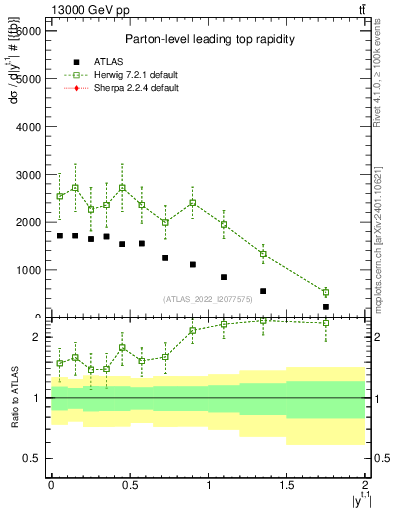 Plot of top.y in 13000 GeV pp collisions
