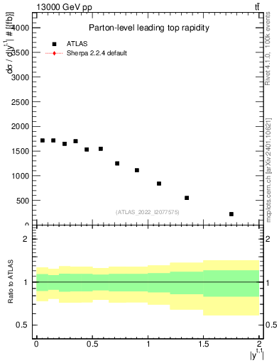 Plot of top.y in 13000 GeV pp collisions