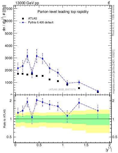 Plot of top.y in 13000 GeV pp collisions