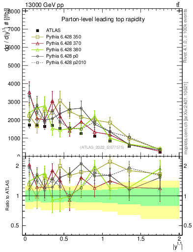 Plot of top.y in 13000 GeV pp collisions