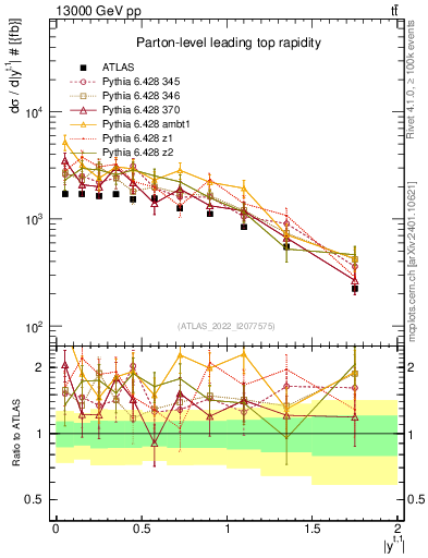 Plot of top.y in 13000 GeV pp collisions