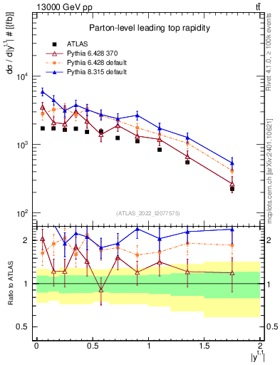 Plot of top.y in 13000 GeV pp collisions