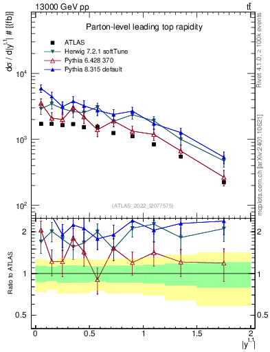 Plot of top.y in 13000 GeV pp collisions
