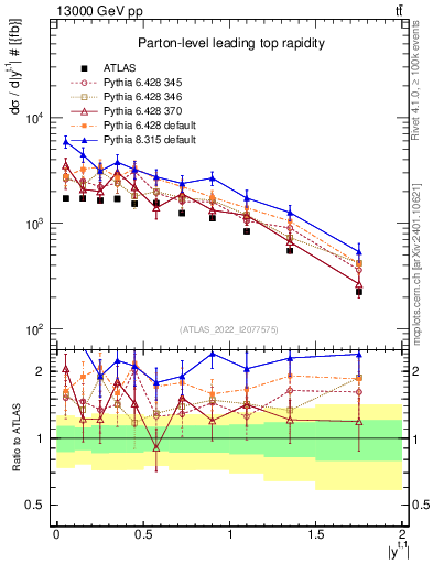 Plot of top.y in 13000 GeV pp collisions
