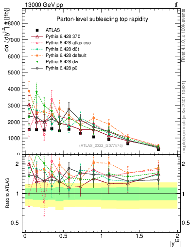 Plot of top.y in 13000 GeV pp collisions