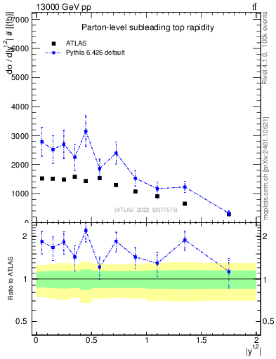 Plot of top.y in 13000 GeV pp collisions